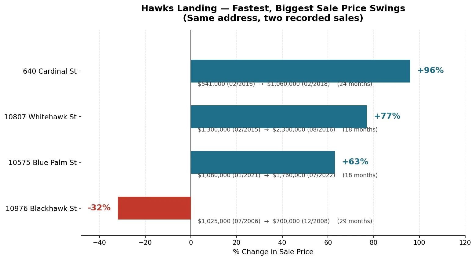 Hawks_Landing Homes with Biggest Price Appreciation.jpg