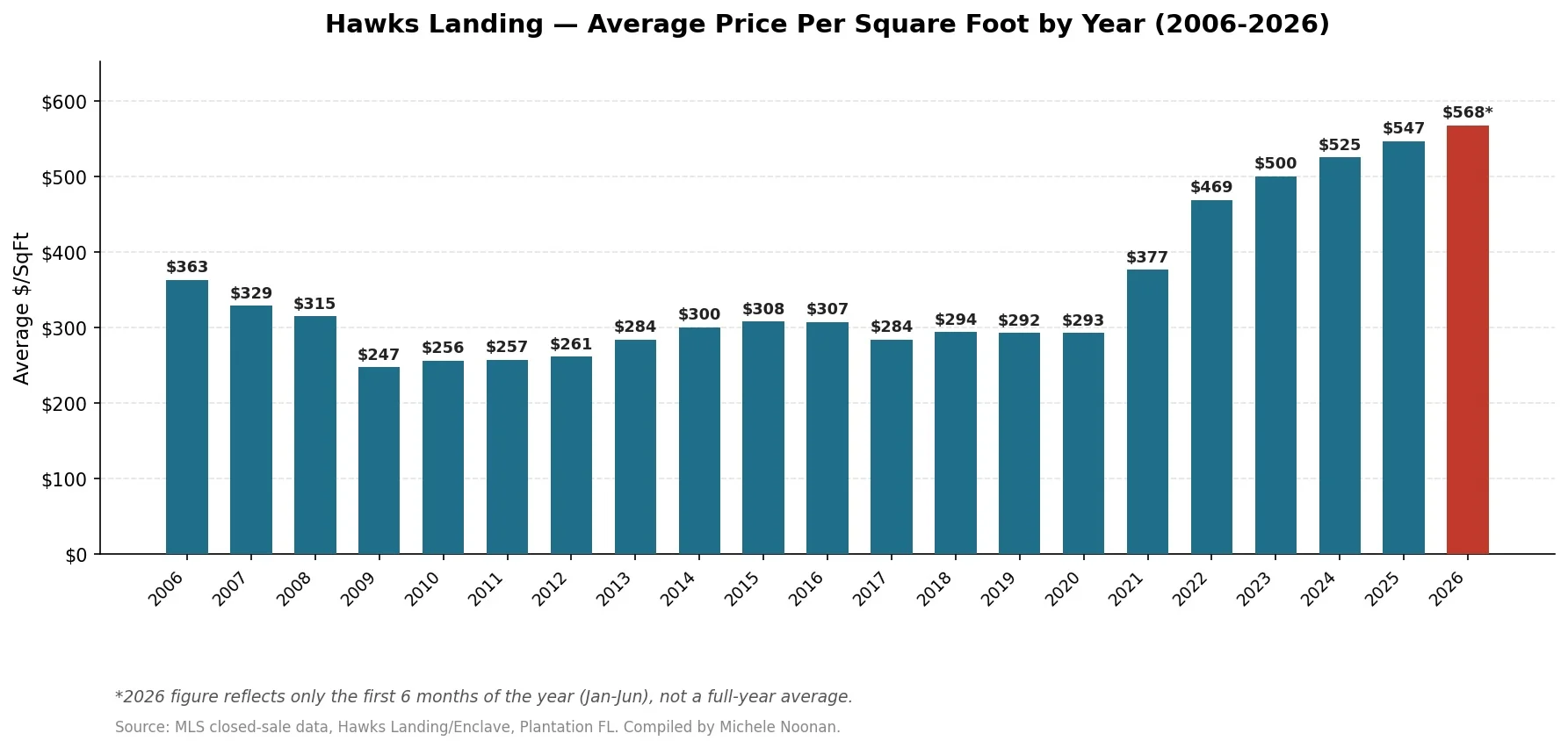 Hawks_Landing Price Per Square Foot Average 2006-2026