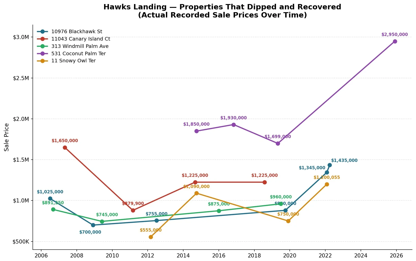 Hawks_Landing Homes that Sold Lower than Previous Purchase Price.jpg