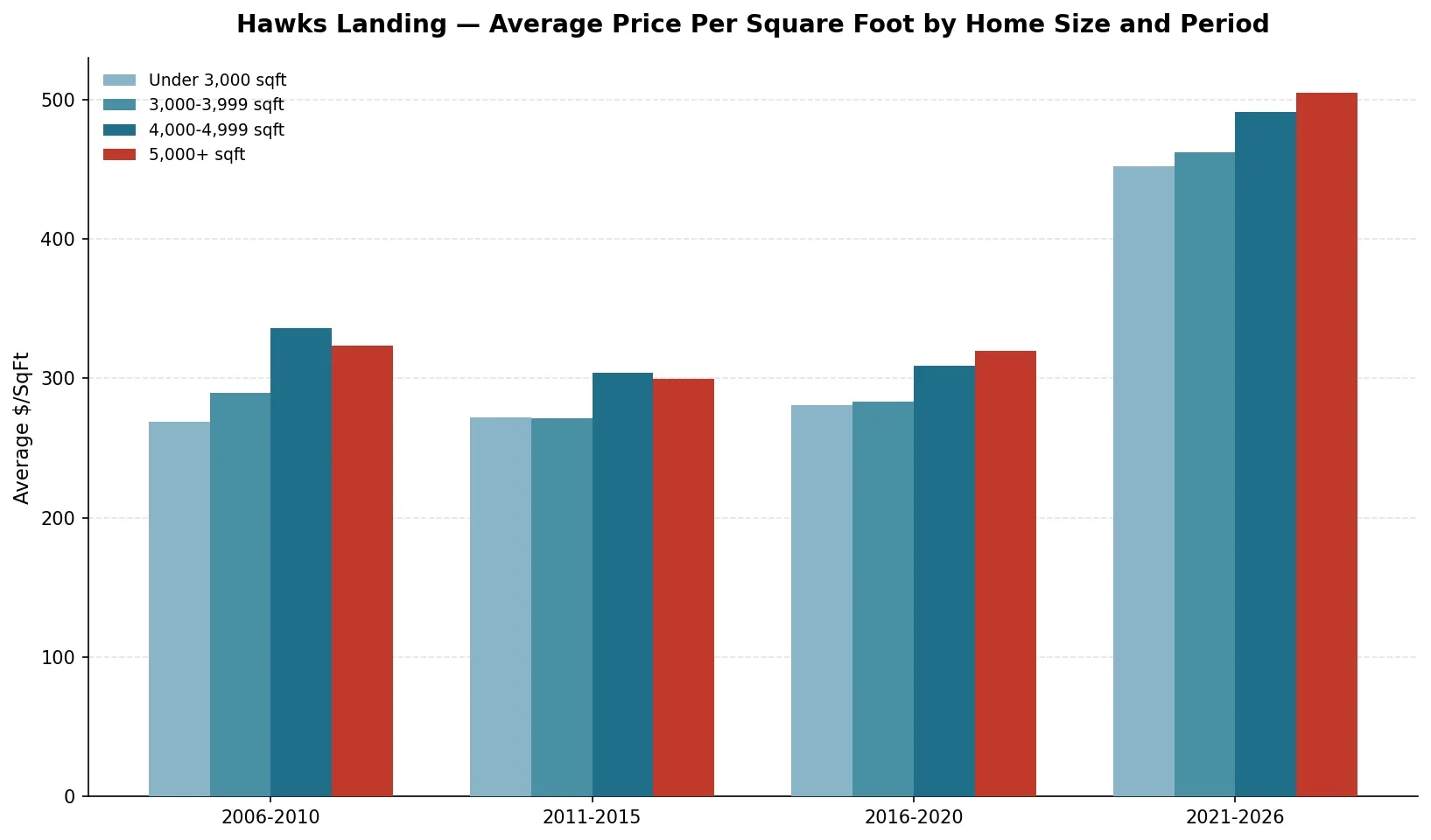 Hawks_Landing Price per Square Foot By Home Size