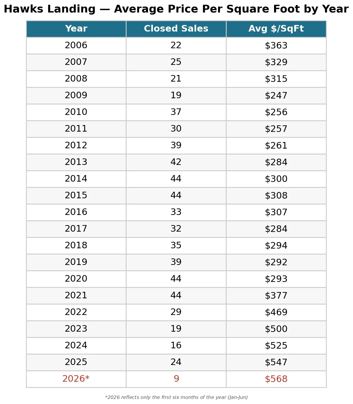 Bar chart of Hawks Landing average price per square foot by year, 2006 to 2026, showing a decline from $363 to $247 during 2006-2009, a flat decade near $250-$310 through 2020, then a rise to $568 by mid-2026