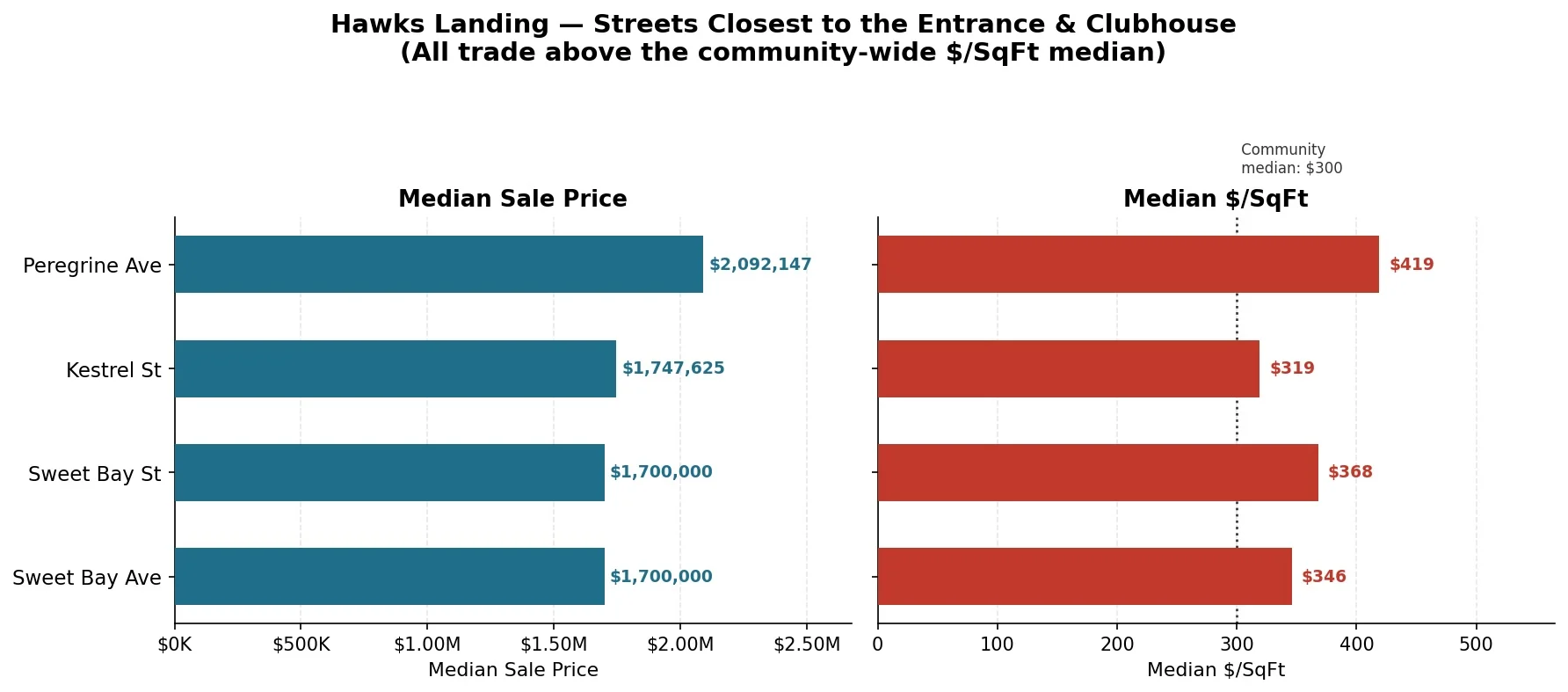 Hawks_Landing Homes Near the Entrance Sell at Higher Price per Square Ft.jpg