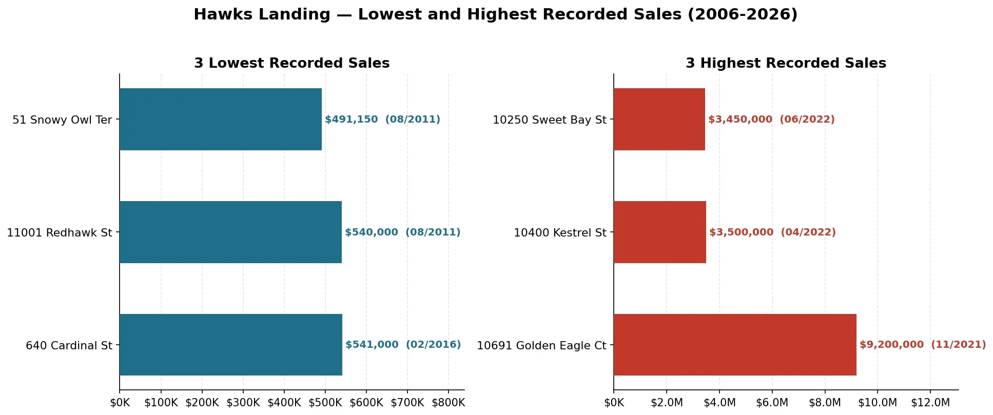 Hawks_Landing_Lowest & Highest Sales in MLS 2006-2026.jpg