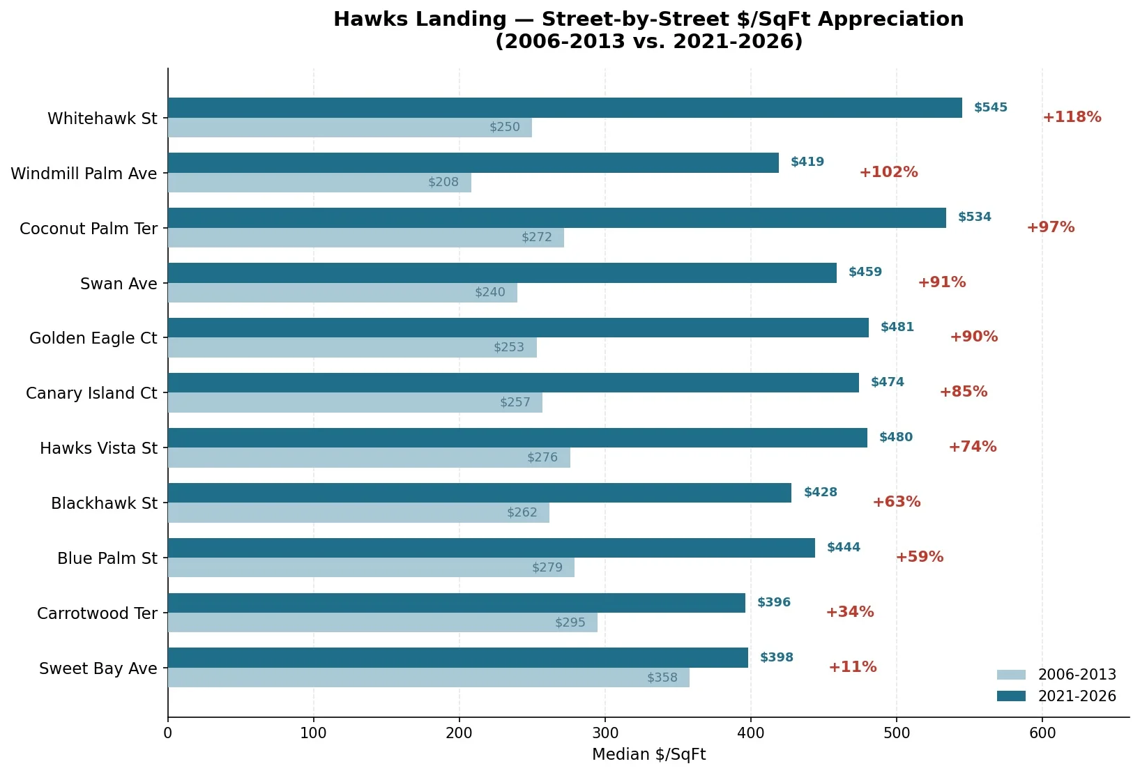 HAWKS LANDING: STREET-BY-STREET APPRECIATION ANALYZING EARLY ERA SALES VS. TODAY