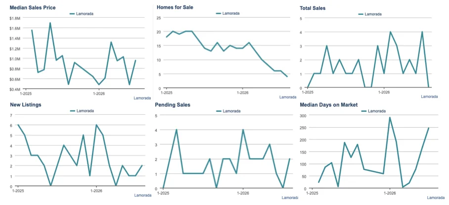 LaMorada Naples Florida real estate market statistics